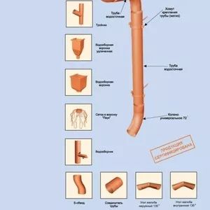 Купить водосточную систему Алматы 250-22-40