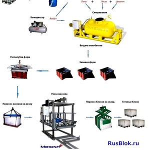 Оборудование для пенобетона и пеноблоков