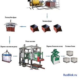 Оборудование для производства пенобетона