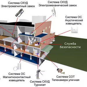 Установка и обслуживание всех видов систем безопасности.